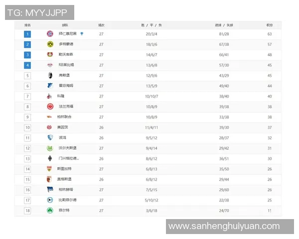 拜仁大胜领跑德甲积分榜稳坐榜首继续领跑德甲积分榜